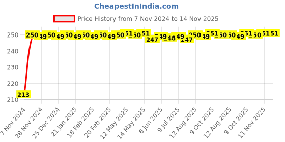 moglix.com JBRIDERZ Car Cob Drl Fog Lamp 2 Pcs Set For Maruti Ertiga 1St Gen 1.4L Vxi Cng jbriderz Price History Graph from 7 Nov 2024 to 14 Nov 2025