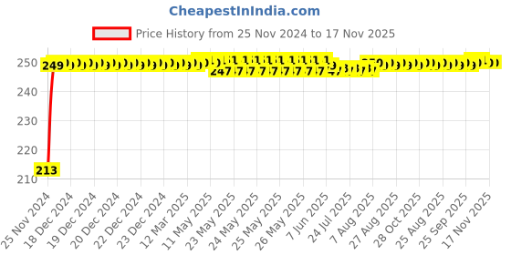 moglix.com JBRIDERZ Car Cob Drl Fog Lamp 2 Pcs Set For Maruti Ertiga 2Nd Gen 1.3L Vdi jbriderz Price History Graph from 25 Nov 2024 to 16 Nov 2025