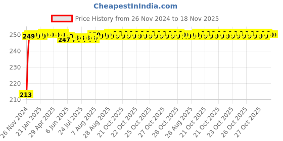 moglix.com JBRIDERZ Car Cob Drl Fog Lamp 2 Pcs Set For Maruti Ertiga 2Nd Gen 1.5L Vxi jbriderz Price History Graph from 26 Nov 2024 to 17 Nov 2025