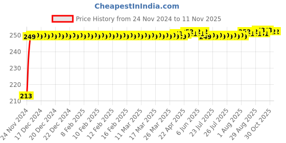 moglix.com JBRIDERZ Car Cob Drl Fog Lamp 2 Pcs Set For Maruti Ertiga 2Nd Gen 1.5L Vxi At jbriderz Price History Graph from 24 Nov 2024 to 10 Nov 2025