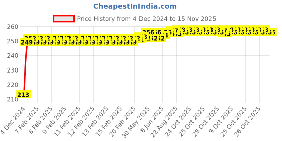 moglix.com JBRIDERZ Car Cob Drl Fog Lamp 2 Pcs Set For Maruti Ertiga 2Nd Gen 1.5L Vxi Cng jbriderz Price History Graph from 4 Dec 2024 to 15 Nov 2025