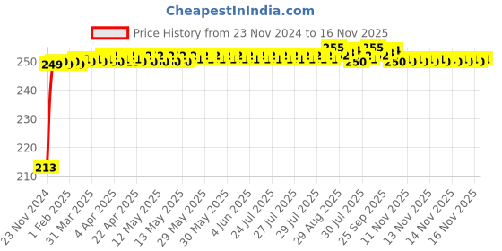 moglix.com JBRIDERZ Car Cob Drl Fog Lamp 2 Pcs Set For Maruti Ertiga 2Nd Gen 1.5L Zdi jbriderz Price History Graph from 23 Nov 2024 to 16 Nov 2025