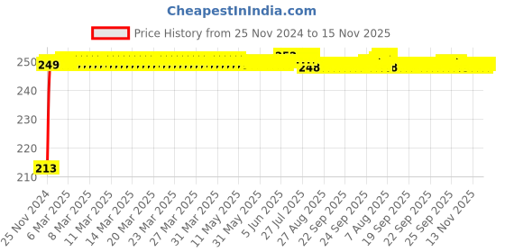 moglix.com JBRIDERZ Car Cob Drl Fog Lamp 2 Pcs Set For Maruti Esteem 1.3L Lxi (Type 2) jbriderz Price History Graph from 25 Nov 2024 to 15 Nov 2025