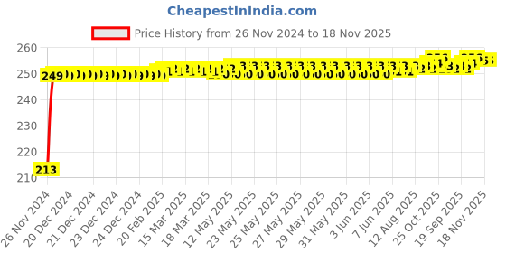 moglix.com JBRIDERZ Car Cob Drl Fog Lamp 2 Pcs Set For Maruti Esteem 1.3L Lxi (Type 2 Mpfi) jbriderz Price History Graph from 26 Nov 2024 to 18 Nov 2025