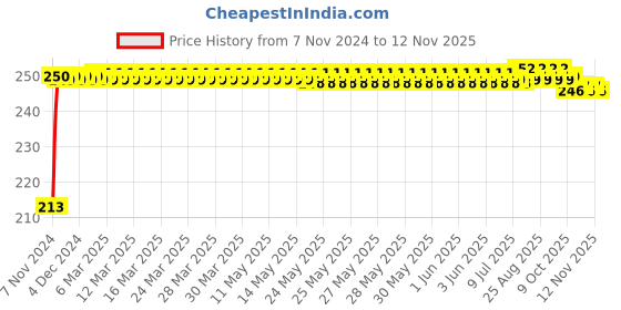 moglix.com JBRIDERZ Car Cob Drl Fog Lamp 2 Pcs Set For Maruti Gypsy 1.3L 4Wd jbriderz Price History Graph from 7 Nov 2024 to 12 Nov 2025
