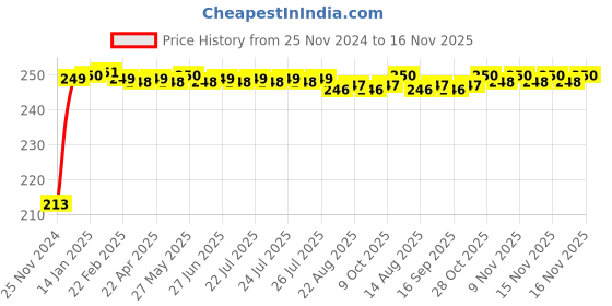 moglix.com JBRIDERZ Car Cob Drl Fog Lamp 2 Pcs Set For Maruti Ignis 1.2L Alpha jbriderz Price History Graph from 25 Nov 2024 to 15 Nov 2025