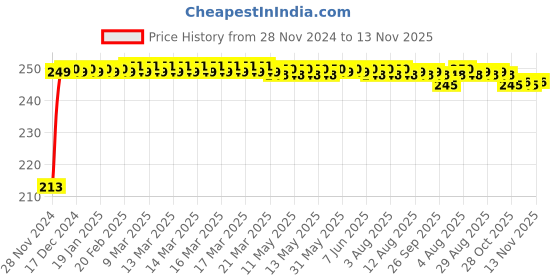 moglix.com JBRIDERZ Car Cob Drl Fog Lamp 2 Pcs Set For Maruti Ignis 1.2L Delta jbriderz Price History Graph from 28 Nov 2024 to 13 Nov 2025