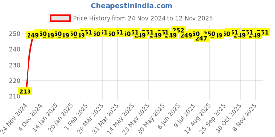 moglix.com JBRIDERZ Car Cob Drl Fog Lamp 2 Pcs Set For Maruti Ignis 1.2L Delta At jbriderz Price History Graph from 24 Nov 2024 to 11 Nov 2025
