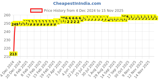 moglix.com JBRIDERZ Car Cob Drl Fog Lamp 2 Pcs Set For Maruti Ignis 1.3L Alpha jbriderz Price History Graph from 4 Dec 2024 to 14 Nov 2025