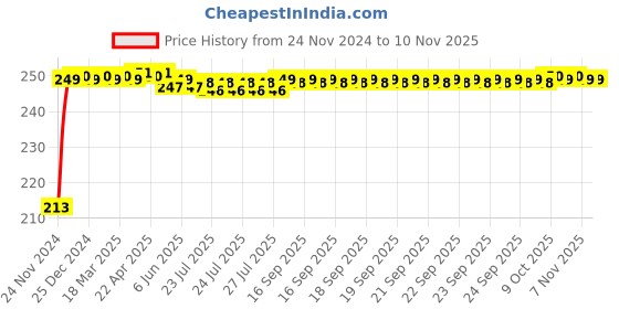 moglix.com JBRIDERZ Car Cob Drl Fog Lamp 2 Pcs Set For Maruti Ignis 1.3L Alpha Slda jbriderz Price History Graph from 24 Nov 2024 to 9 Nov 2025