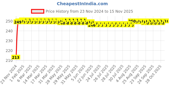 moglix.com JBRIDERZ Car Cob Drl Fog Lamp 2 Pcs Set For Maruti Ignis 1.3L Delta At jbriderz Price History Graph from 23 Nov 2024 to 13 Nov 2025