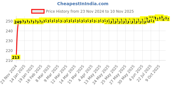 moglix.com JBRIDERZ Car Cob Drl Fog Lamp 2 Pcs Set For Maruti Ignis 1.3L Zeta At jbriderz Price History Graph from 23 Nov 2024 to 10 Nov 2025