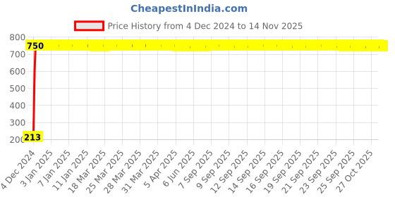 moglix.com JBRIDERZ Car Cob Drl Fog Lamp 2 Pcs Set For Maruti Kizashi 2.4L Mt jbriderz Price History Graph from 4 Dec 2024 to 13 Nov 2025
