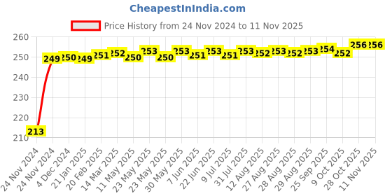 moglix.com JBRIDERZ Car Cob Drl Fog Lamp 2 Pcs Set For Maruti Omni 1St Gen 0.8L jbriderz Price History Graph from 24 Nov 2024 to 10 Nov 2025