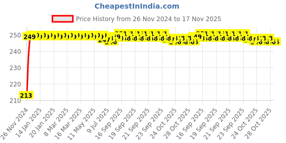 moglix.com JBRIDERZ Car Cob Drl Fog Lamp 2 Pcs Set For Maruti Ritz 1St Gen 1.2L Vxi (Type 1) jbriderz Price History Graph from 26 Nov 2024 to 17 Nov 2025