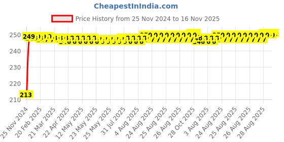 moglix.com JBRIDERZ Car Cob Drl Fog Lamp 2 Pcs Set For Maruti Ritz 1St Gen 1.2L Zxi (Type 1) jbriderz Price History Graph from 25 Nov 2024 to 16 Nov 2025