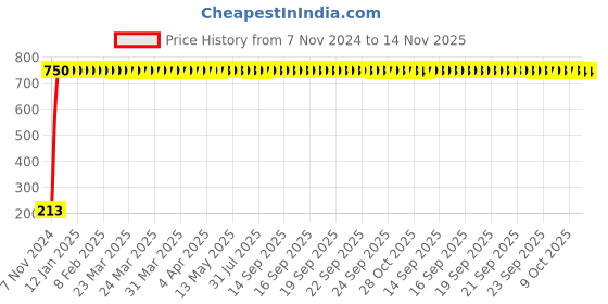 moglix.com JBRIDERZ Car Cob Drl Fog Lamp 2 Pcs Set For Maruti Ritz 2Nd Gen 1.2L Lxi (Type 2) jbriderz Price History Graph from 7 Nov 2024 to 13 Nov 2025