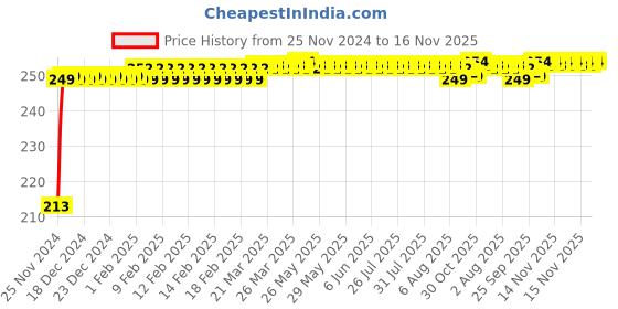 moglix.com JBRIDERZ Car Cob Drl Fog Lamp 2 Pcs Set For Maruti Ritz 2Nd Gen 1.2L Vxi Abs (Type 2) jbriderz Price History Graph from 25 Nov 2024 to 15 Nov 2025