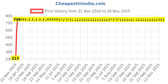moglix.com JBRIDERZ Car Cob Drl Fog Lamp 2 Pcs Set For Maruti Ritz 2Nd Gen 1.3L Vdi Abs (Type 2) jbriderz Price History Graph from 22 Nov 2024 to 15 Nov 2025
