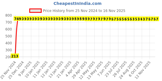 moglix.com JBRIDERZ Car Cob Drl Fog Lamp 2 Pcs Set For Maruti Ritz 2Nd Gen 1.3L Zdi (Type 2) jbriderz Price History Graph from 25 Nov 2024 to 15 Nov 2025