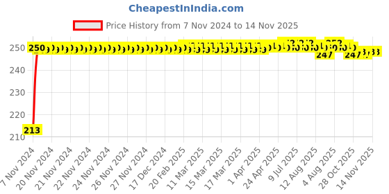 moglix.com JBRIDERZ Car Cob Drl Fog Lamp 2 Pcs Set For Maruti S-Cross 1St Gen 1.3L Alpha jbriderz Price History Graph from 7 Nov 2024 to 13 Nov 2025