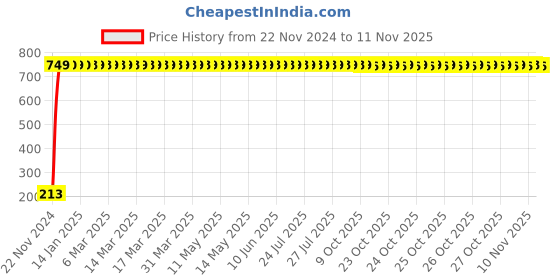 moglix.com JBRIDERZ Car Cob Drl Fog Lamp 2 Pcs Set For Maruti S-Cross 1St Gen 1.3L Sigma jbriderz Price History Graph from 22 Nov 2024 to 11 Nov 2025