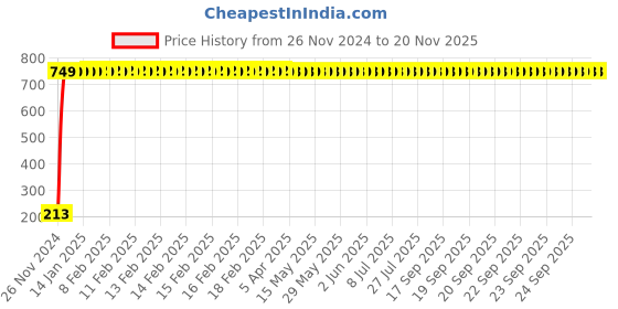 moglix.com JBRIDERZ Car Cob Drl Fog Lamp 2 Pcs Set For Maruti S-Cross 1St Gen 1.3L Sigma (O) jbriderz Price History Graph from 26 Nov 2024 to 19 Nov 2025