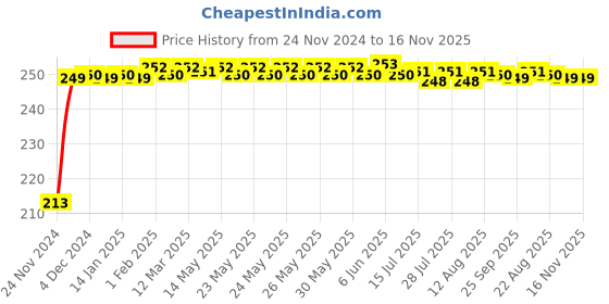 moglix.com JBRIDERZ Car Cob Drl Fog Lamp 2 Pcs Set For Maruti S-Cross 1St Gen 1.6L Alpha jbriderz Price History Graph from 24 Nov 2024 to 15 Nov 2025