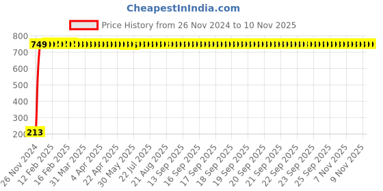 moglix.com JBRIDERZ Car Cob Drl Fog Lamp 2 Pcs Set For Maruti S-Cross 2Nd Gen 1.3L Alpha jbriderz Price History Graph from 26 Nov 2024 to 9 Nov 2025