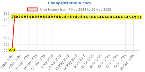 moglix.com JBRIDERZ Car Cob Drl Fog Lamp 2 Pcs Set For Maruti S-Cross 2Nd Gen 1.3L Zeta jbriderz Price History Graph from 7 Nov 2024 to 9 Nov 2025