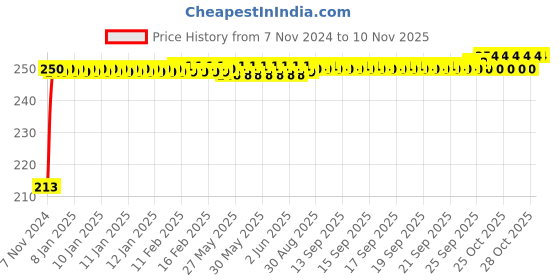 moglix.com JBRIDERZ Car Cob Drl Fog Lamp 2 Pcs Set For Maruti S.Presso 1.0L Std jbriderz Price History Graph from 7 Nov 2024 to 10 Nov 2025