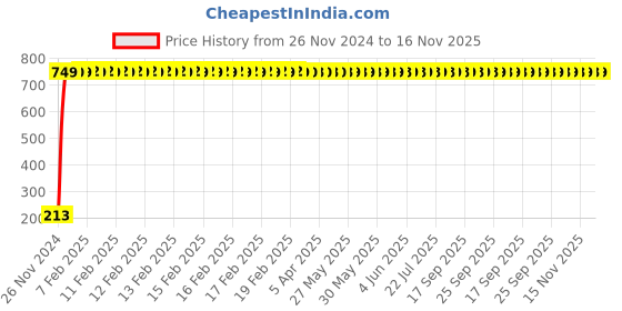 moglix.com JBRIDERZ Car Cob Drl Fog Lamp 2 Pcs Set For Maruti S.Presso 1.0L Vxi Ags jbriderz Price History Graph from 26 Nov 2024 to 16 Nov 2025