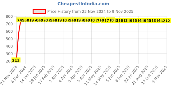 moglix.com JBRIDERZ Car Cob Drl Fog Lamp 2 Pcs Set For Maruti Super Carry 0.8L jbriderz Price History Graph from 23 Nov 2024 to 8 Nov 2025