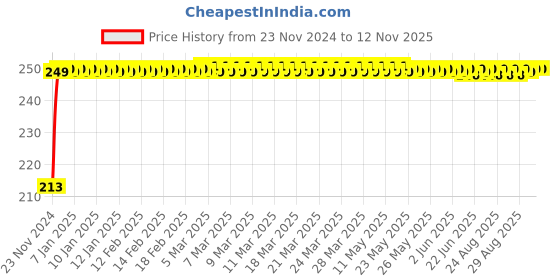 moglix.com JBRIDERZ Car Cob Drl Fog Lamp 2 Pcs Set For Maruti Swift 1St Gen 1.2L Vxi Abs (Type 4) jbriderz Price History Graph from 23 Nov 2024 to 11 Nov 2025