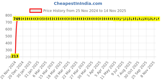 moglix.com JBRIDERZ Car Cob Drl Fog Lamp 2 Pcs Set For Maruti Swift 1St Gen 1.2L Vxi (Type 4) jbriderz Price History Graph from 25 Nov 2024 to 14 Nov 2025