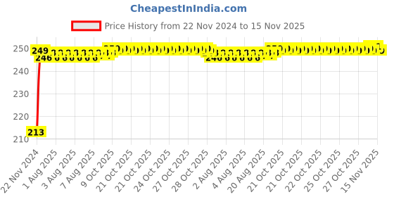 moglix.com JBRIDERZ Car Cob Drl Fog Lamp 2 Pcs Set For Maruti Swift 1St Gen 1.3L Ldi (Type 3) jbriderz Price History Graph from 22 Nov 2024 to 15 Nov 2025