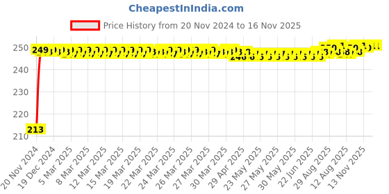 moglix.com JBRIDERZ Car Cob Drl Fog Lamp 2 Pcs Set For Maruti Swift 1St Gen 1.3L Lxi (Type 3) jbriderz Price History Graph from 20 Nov 2024 to 16 Nov 2025