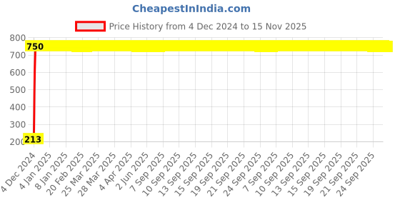 moglix.com JBRIDERZ Car Cob Drl Fog Lamp 2 Pcs Set For Maruti Swift 1St Gen 1.3L Vdi (Type 3) jbriderz Price History Graph from 4 Dec 2024 to 15 Nov 2025