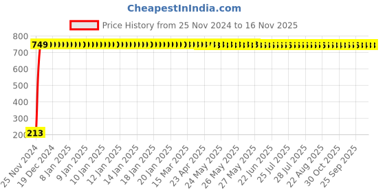 moglix.com JBRIDERZ Car Cob Drl Fog Lamp 2 Pcs Set For Maruti Swift 1St Gen 1.3L Vdi (Type 4) jbriderz Price History Graph from 25 Nov 2024 to 16 Nov 2025