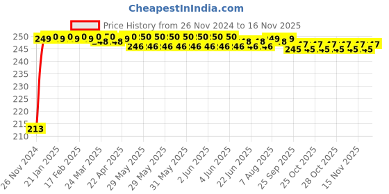 moglix.com JBRIDERZ Car Cob Drl Fog Lamp 2 Pcs Set For Maruti Swift 1St Gen 1.3L Vxi (Type 1) jbriderz Price History Graph from 26 Nov 2024 to 15 Nov 2025