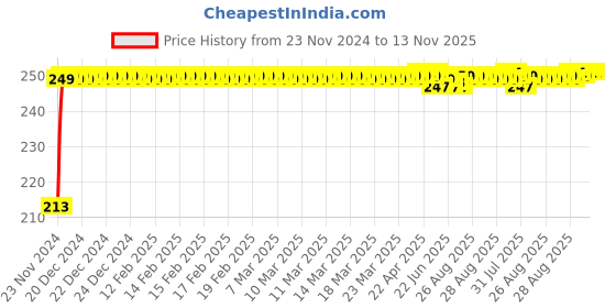 moglix.com JBRIDERZ Car Cob Drl Fog Lamp 2 Pcs Set For Maruti Swift 1St Gen 1.3L Zxi (Type 1) jbriderz Price History Graph from 23 Nov 2024 to 12 Nov 2025