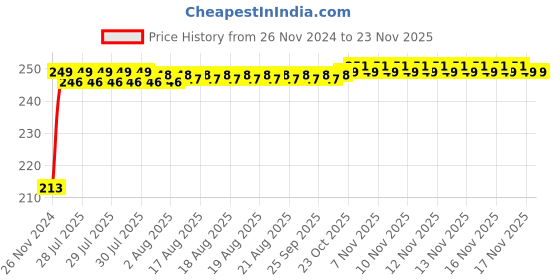 moglix.com JBRIDERZ Car Cob Drl Fog Lamp 2 Pcs Set For Maruti Swift 2Nd Gen 1.2L Lxi (Type 3) jbriderz Price History Graph from 26 Nov 2024 to 19 Nov 2025