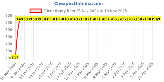 moglix.com JBRIDERZ Car Cob Drl Fog Lamp 2 Pcs Set For Maruti Swift 2Nd Gen 1.2L Vxi (Type 2) jbriderz Price History Graph from 26 Nov 2024 to 18 Nov 2025
