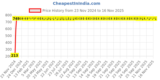 moglix.com JBRIDERZ Car Cob Drl Fog Lamp 2 Pcs Set For Maruti Swift 2Nd Gen 1.2L Zxi (Type 1) jbriderz Price History Graph from 23 Nov 2024 to 14 Nov 2025