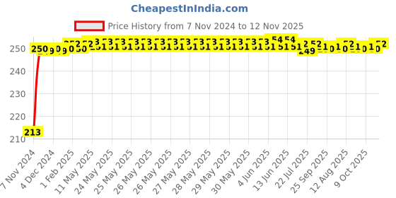 moglix.com JBRIDERZ Car Cob Drl Fog Lamp 2 Pcs Set For Maruti Swift 2Nd Gen 1.3L Zdi (Type 2) jbriderz Price History Graph from 7 Nov 2024 to 12 Nov 2025
