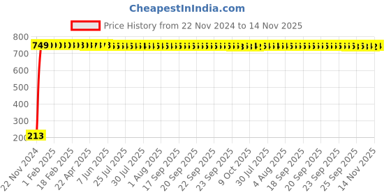moglix.com JBRIDERZ Car Cob Drl Fog Lamp 2 Pcs Set For Maruti Swift 2Nd Gen 1.3L Zdi (Type 3) jbriderz Price History Graph from 22 Nov 2024 to 14 Nov 2025