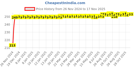 moglix.com JBRIDERZ Car Cob Drl Fog Lamp 2 Pcs Set For Maruti Swift 3Rd Gen 1.2L Vxi jbriderz Price History Graph from 26 Nov 2024 to 17 Nov 2025