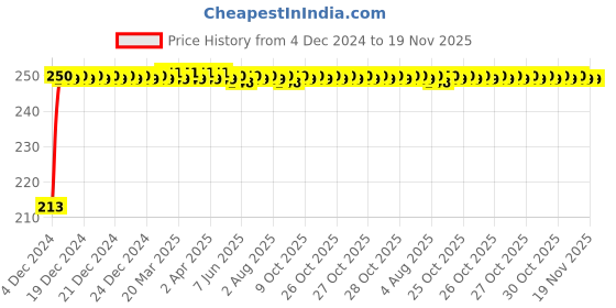 moglix.com JBRIDERZ Car Cob Drl Fog Lamp 2 Pcs Set For Maruti Swift 3Rd Gen 1.2L Zxi At jbriderz Price History Graph from 4 Dec 2024 to 19 Nov 2025