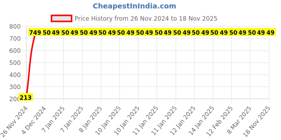 moglix.com JBRIDERZ Car Cob Drl Fog Lamp 2 Pcs Set For Maruti Swift 3Rd Gen 1.3L Zdi jbriderz Price History Graph from 26 Nov 2024 to 17 Nov 2025