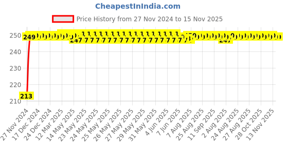 moglix.com JBRIDERZ Car Cob Drl Fog Lamp 2 Pcs Set For Maruti Swift Dzire 1St Gen 1.3L Ldi jbriderz Price History Graph from 27 Nov 2024 to 15 Nov 2025